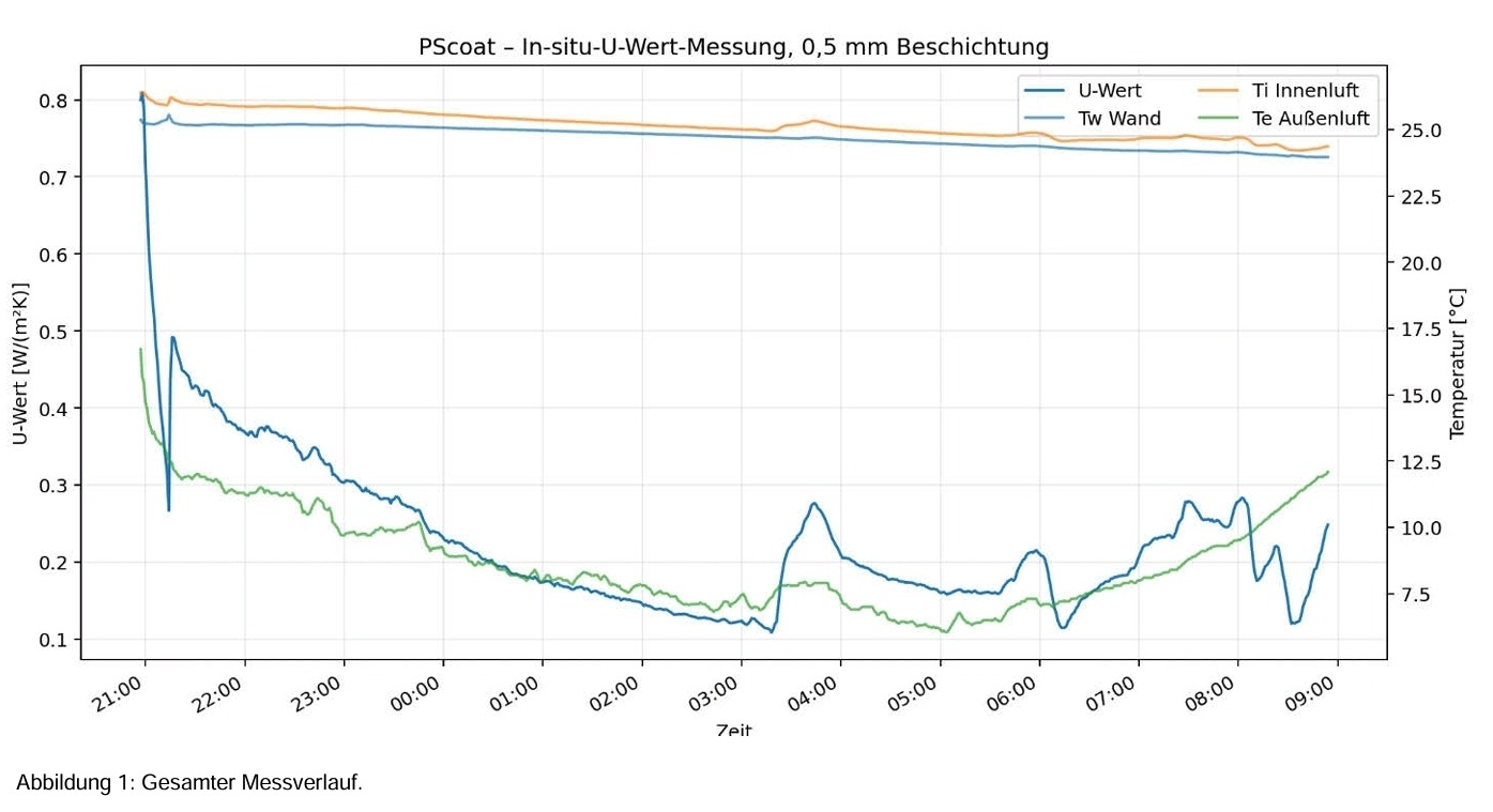 PScoat – In-situ-U-Wert-Messung mit 0,5 mm Beschichtung: Verlauf von U-Wert, Wandtemperatur, Innen- und Außenlufttemperatur
